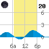 Little Choptank River tide chart for Monday, February 20, 2023