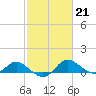 Little Choptank River tide chart for Tuesday, February 21, 2023