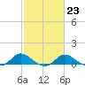 Little Choptank River tide chart for Thursday, February 23, 2023