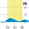 Little Choptank River tide chart for Sunday, February 26, 2023