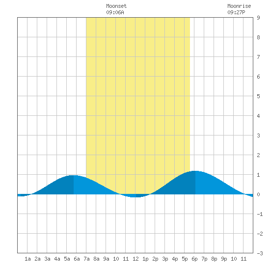 Little Choptank River tide chart for Thursday, February 9, 2023
