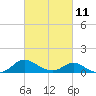 Little Choptank River tide chart for Saturday, March 11, 2023