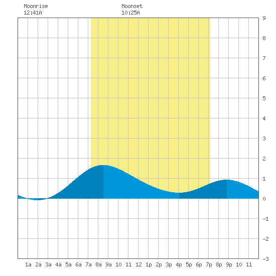 Little Choptank River tide chart for Monday, March 13, 2023