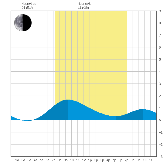 Little Choptank River tide chart for Tuesday, March 14, 2023