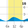 Little Choptank River tide chart for Thursday, March 16, 2023