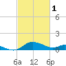 Little Choptank River tide chart for Wednesday, March 1, 2023