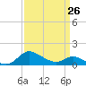 Little Choptank River tide chart for Sunday, March 26, 2023