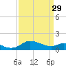 Little Choptank River tide chart for Wednesday, March 29, 2023