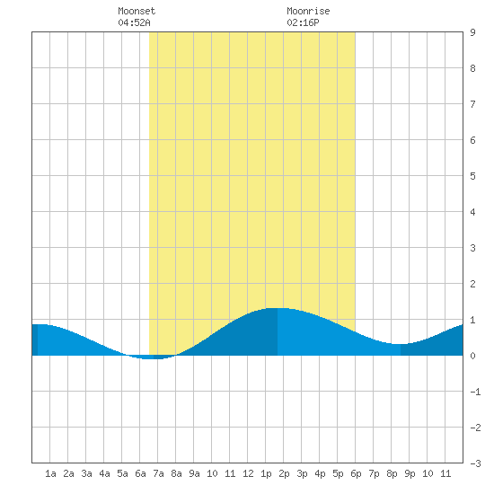Little Choptank River tide chart for Friday, March 3, 2023