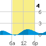 Little Choptank River tide chart for Saturday, March 4, 2023