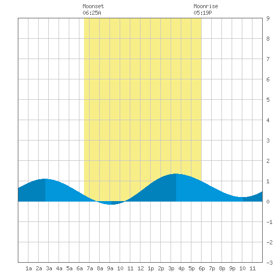 Little Choptank River tide chart for Monday, March 6, 2023