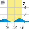 Little Choptank River tide chart for Tuesday, March 7, 2023