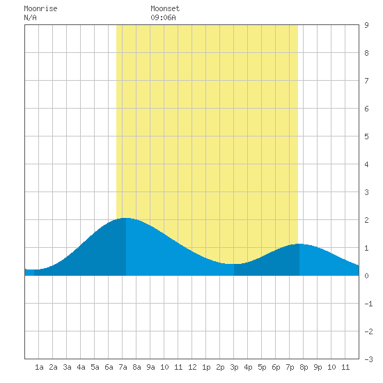 Little Choptank River tide chart for Monday, April 10, 2023