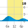 Little Choptank River tide chart for Monday, April 10, 2023