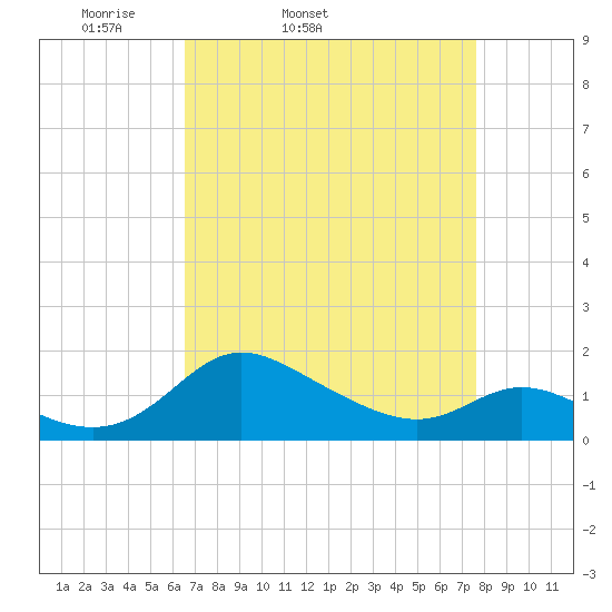Little Choptank River tide chart for Wednesday, April 12, 2023