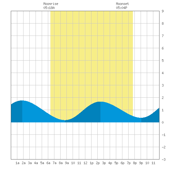 Little Choptank River tide chart for Monday, April 17, 2023