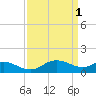 Little Choptank River tide chart for Saturday, April 1, 2023