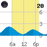 Little Choptank River tide chart for Thursday, April 20, 2023