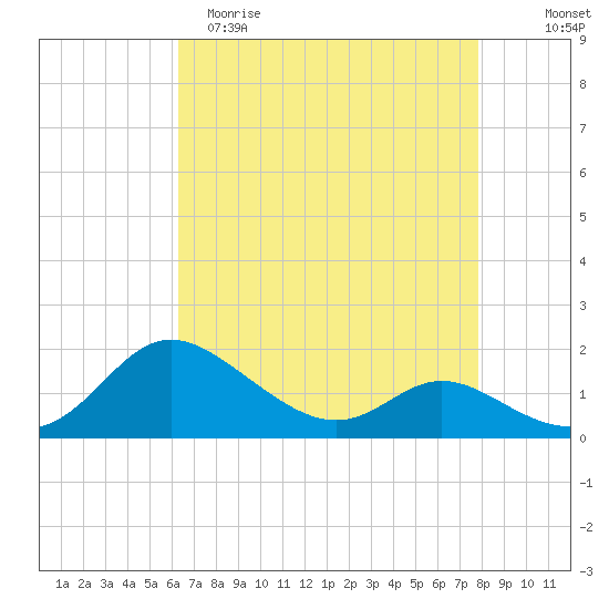Little Choptank River tide chart for Saturday, April 22, 2023