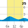 Little Choptank River tide chart for Tuesday, April 25, 2023