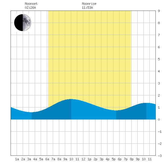 Little Choptank River tide chart for Thursday, April 27, 2023