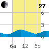 Little Choptank River tide chart for Thursday, April 27, 2023