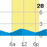 Little Choptank River tide chart for Friday, April 28, 2023