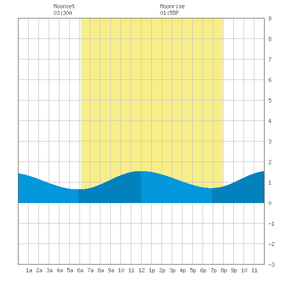 Little Choptank River tide chart for Saturday, April 29, 2023