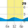 Little Choptank River tide chart for Saturday, April 29, 2023