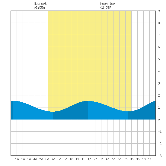 Little Choptank River tide chart for Sunday, April 30, 2023
