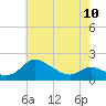 Little Choptank River tide chart for Wednesday, May 10, 2023