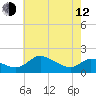 Little Choptank River tide chart for Friday, May 12, 2023