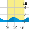 Little Choptank River tide chart for Saturday, May 13, 2023