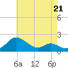 Little Choptank River tide chart for Sunday, May 21, 2023