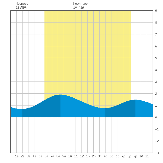 Little Choptank River tide chart for Thursday, May 25, 2023