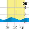 Little Choptank River tide chart for Friday, May 26, 2023