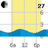 Little Choptank River tide chart for Saturday, May 27, 2023