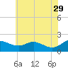 Little Choptank River tide chart for Monday, May 29, 2023