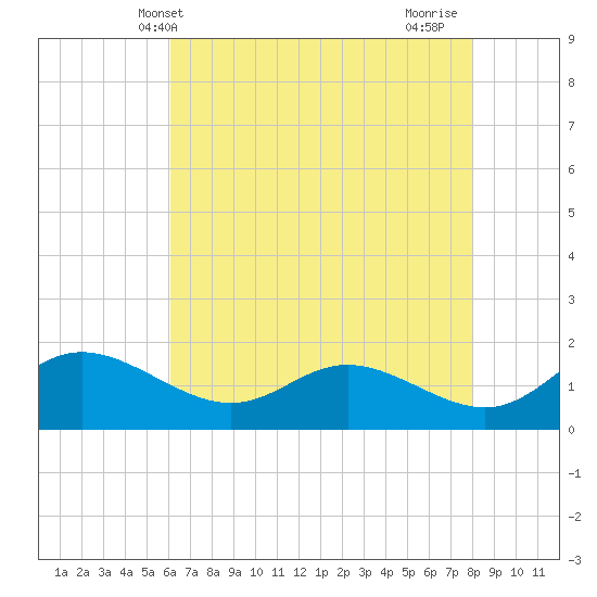 Little Choptank River tide chart for Tuesday, May 2, 2023