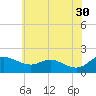 Little Choptank River tide chart for Tuesday, May 30, 2023