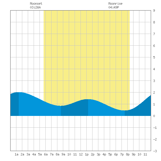 Little Choptank River tide chart for Wednesday, May 31, 2023