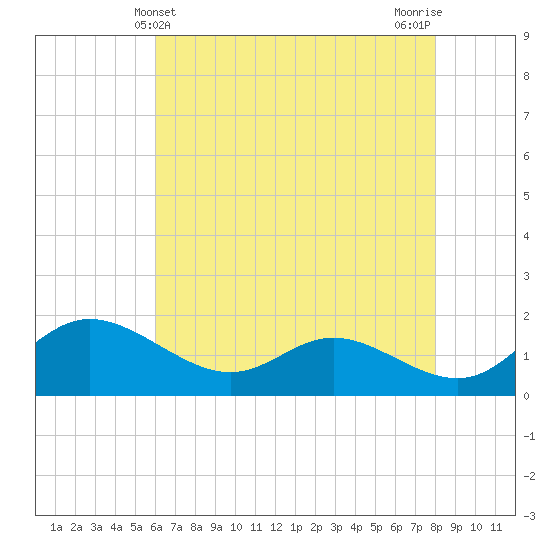 Little Choptank River tide chart for Wednesday, May 3, 2023