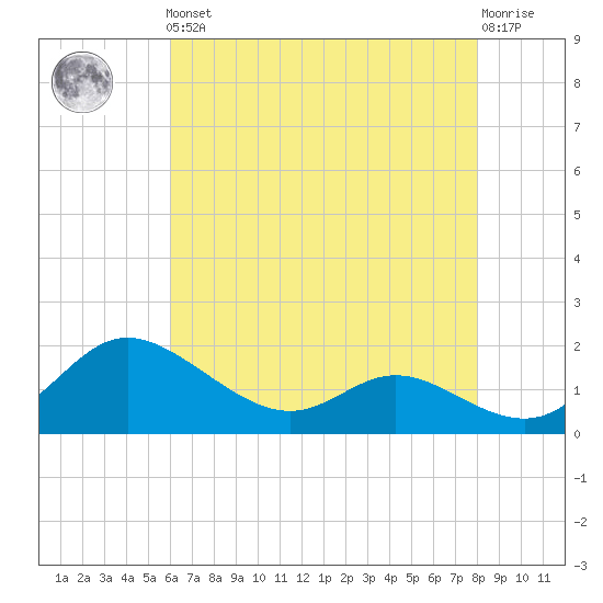 Little Choptank River tide chart for Friday, May 5, 2023