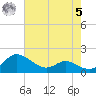 Little Choptank River tide chart for Friday, May 5, 2023