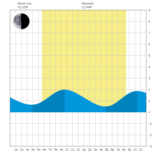 Little Choptank River tide chart for Saturday, June 10, 2023