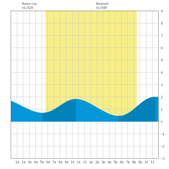 Little Choptank River tide chart for Sunday, June 11, 2023
