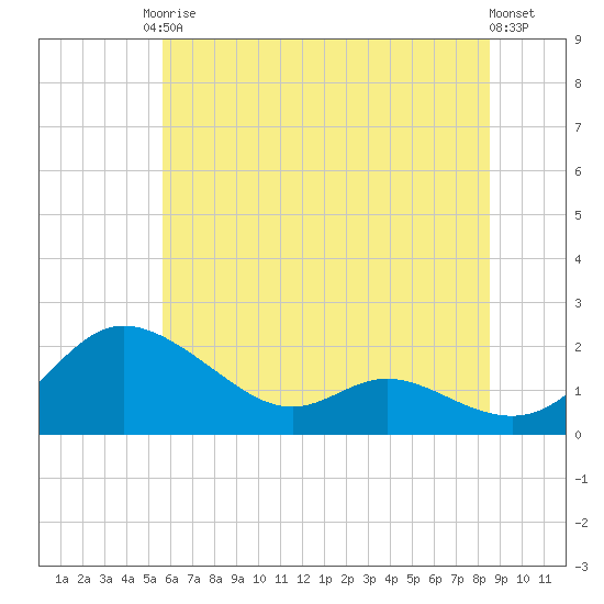Little Choptank River tide chart for Saturday, June 17, 2023