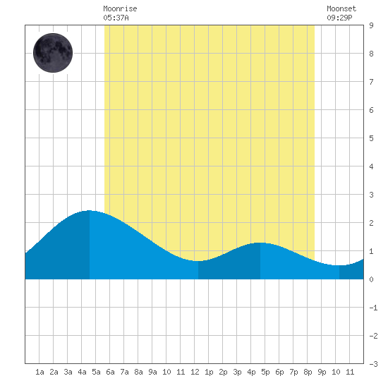 Little Choptank River tide chart for Sunday, June 18, 2023