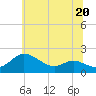 Little Choptank River tide chart for Tuesday, June 20, 2023