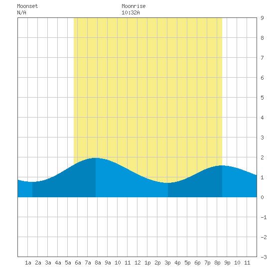 Little Choptank River tide chart for Friday, June 23, 2023
